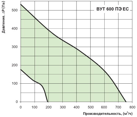 Діаграма продуктивності установки вут 600 ПЕ ес